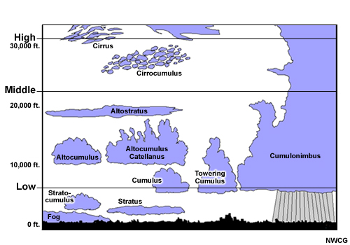 This is a diagram showing the low, middle, and high cloud categories based on their height in the atmosphere.