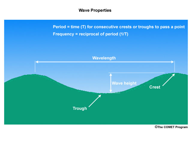 Properties of a wave