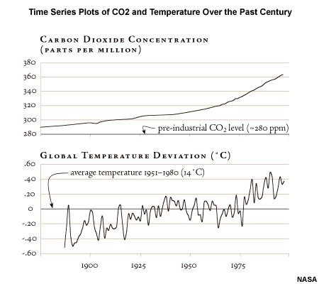 Time Series Plots of CO2 and Temperature Over the Past Century