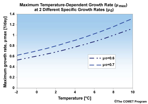 Maximum Temperature-Dependent Growth Rate (umax) at 2 Different Specific Growth Rates (u0)