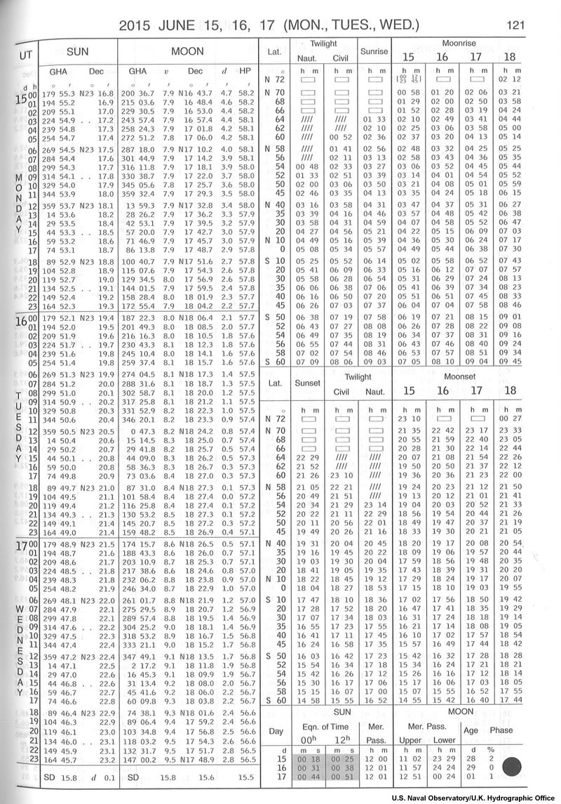 page from Nautical Almanac showing Sun positions with time of day