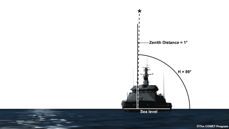 schematic showing star with zenith distance of 1 degree, and height of 89 degrees