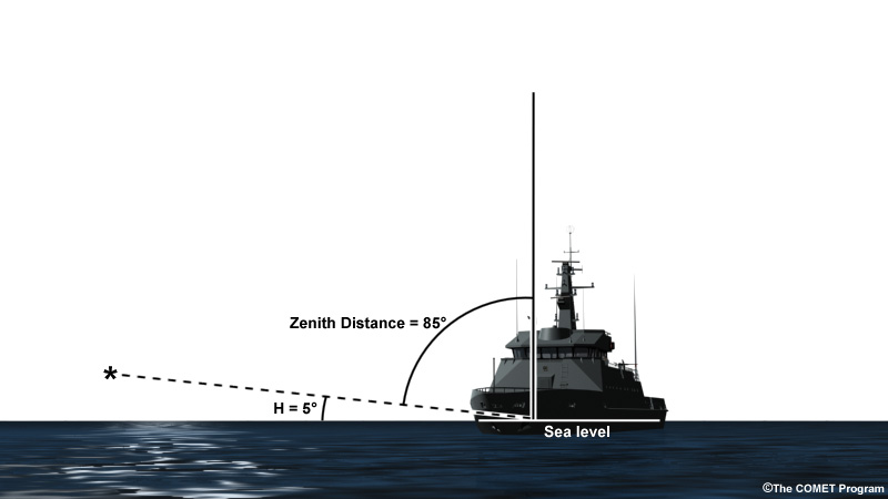 schematic showing star with zenith distance of 85 degrees, and height of 5 degrees