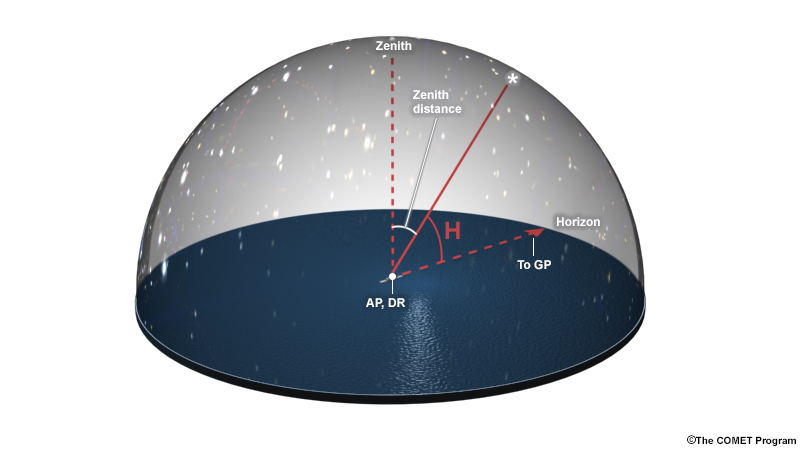 dome view of celestial sphere showing azimuth to GP of star along with height and zenith distance of the star, as viewed from the dead reckoning position (also used as the assumed position)