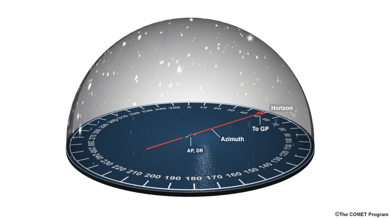 dome view of celestial sphere showing azimuth to GP of star