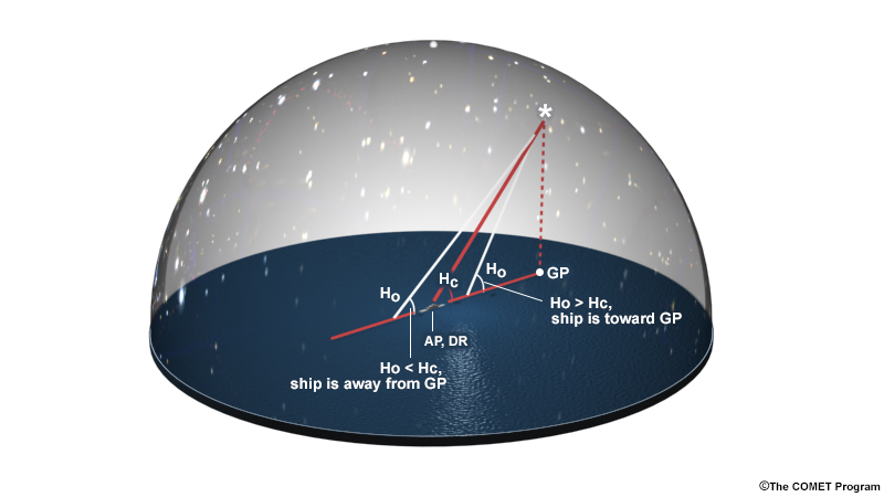 dome view of celestial sphere showing azimuth to GP of star and showing Hc from the Assumed Position, Ho toward, and Ho away