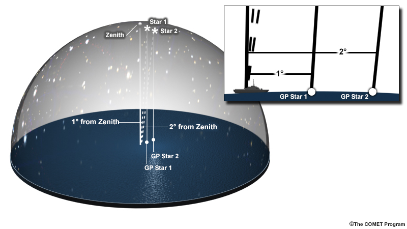 dome view of celestial sphere with zenith distances and distances to geographic position illustrated
