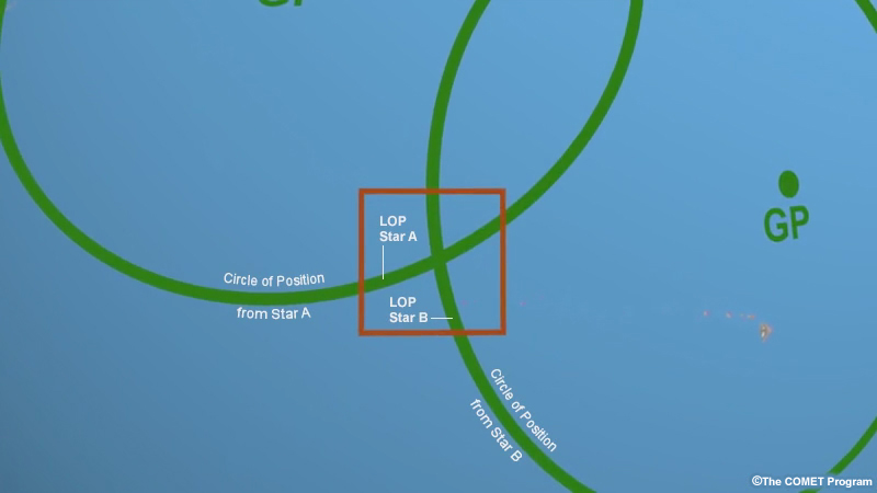 still graphic showing two circles of position and how close up the parts of cicles become lines position