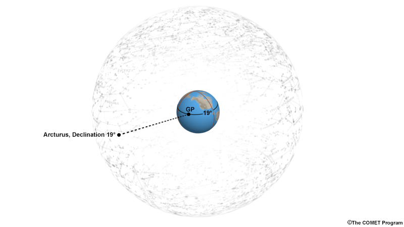 schematic of Earth with the celestial sphere, showing that the declination of Arcturus corresponds to the latitude of Hawaii 