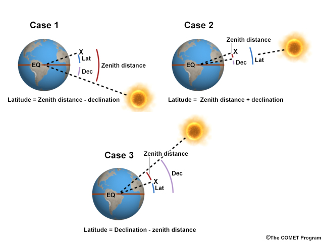 schematic showing the three main types of noon sight reductions