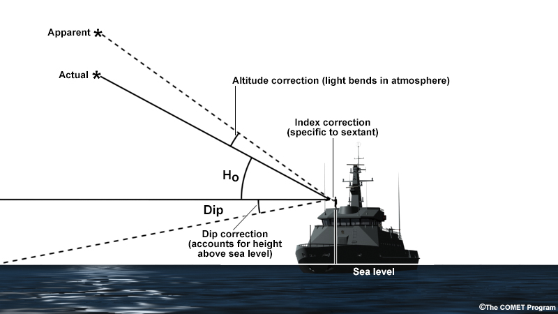schematic illustrating the basic sextant corrections