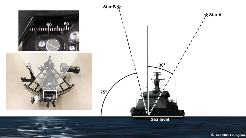 schematic of sextant being used for a sighting on a celestial object