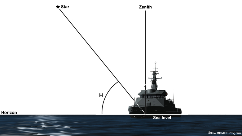 schematic of sextant being used for a sighting on a celestial object, with zenith marked