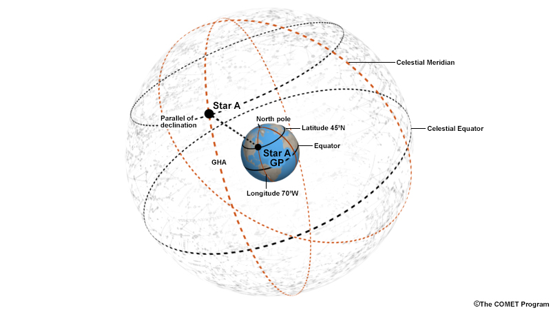 celestial sphere and geosphere showing a star and its corresponding geographic position
