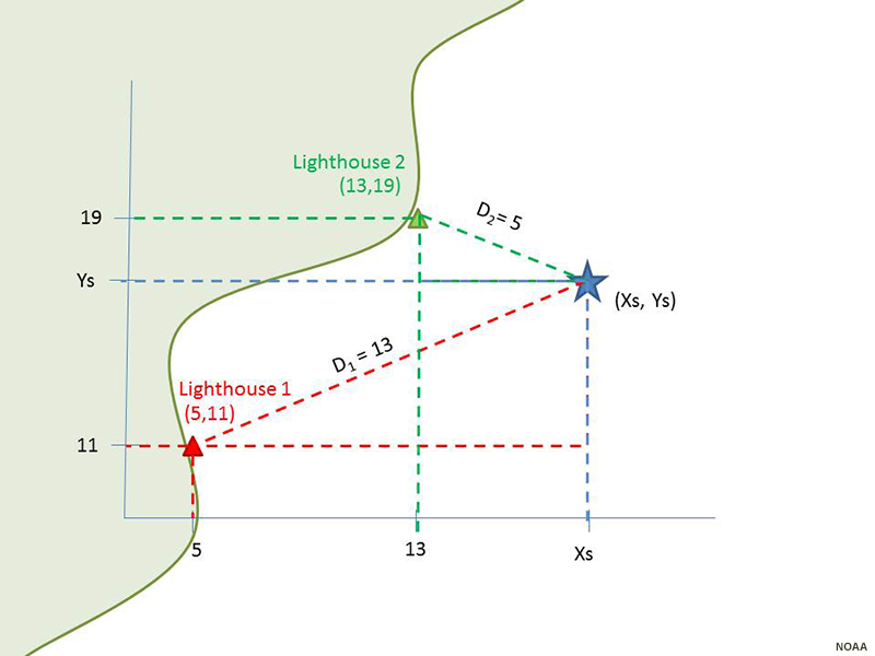 Diagram of 2d trilateration example along coastline with two lighthouses and a ship. 