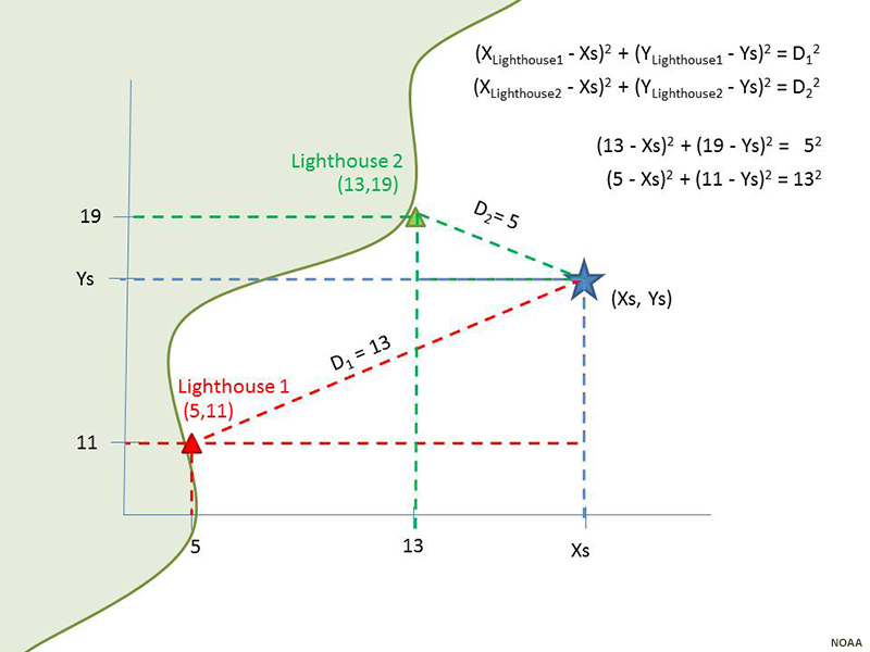 Diagram of 2d trilateration example along coastline with two lighthouses and a ship. 