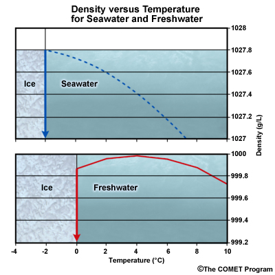 Plots of Density vs Temperature for Seawater and Fresh Water