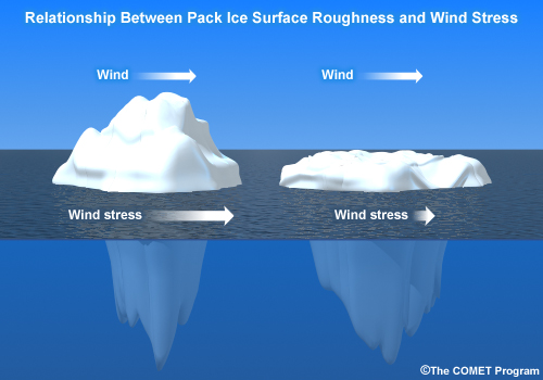 Conceptual diagram showing the relationship between iceberg roughness and wind stress
