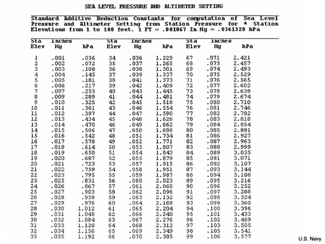 cropped version of Table II-6-2, Additive Reduction Constants for determining sea level pressure and altimeter setting