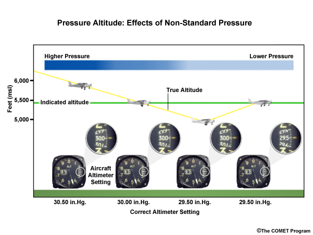 schematic showing the effects of nonstandard pressure (pressure altitude) on aircraft altimeter altitude