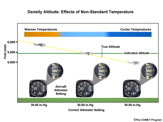 schematic showing the effects of nonstandard temperature (density altitude) on aircraft altimeter altitude