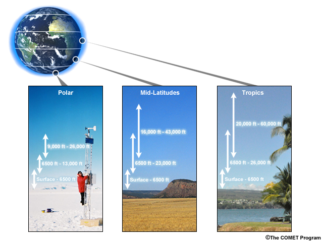 schematic showing typical low, mid, and high cloud heights for polar regions, mid-latitudes, and tropics