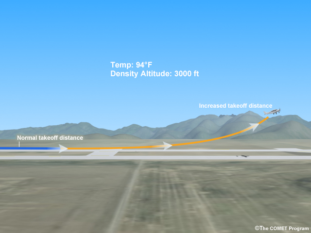 schematic showing increased take-off distance for plane in mountainous terrain with higher temperatures and high density altitude