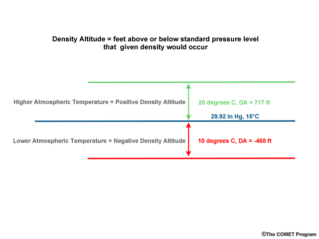 schematic illustrating density altitude