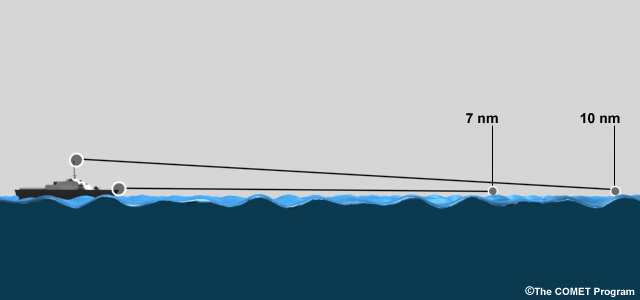 schematic showing that apparent distance to horizon changes the higher you are on the ship