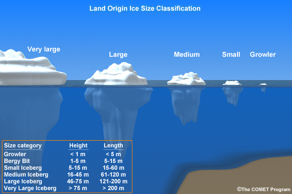 Size classification of icebergs