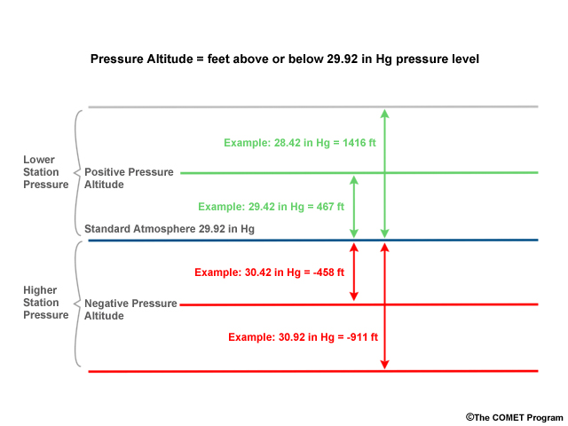 schematic illustrating pressure altitude