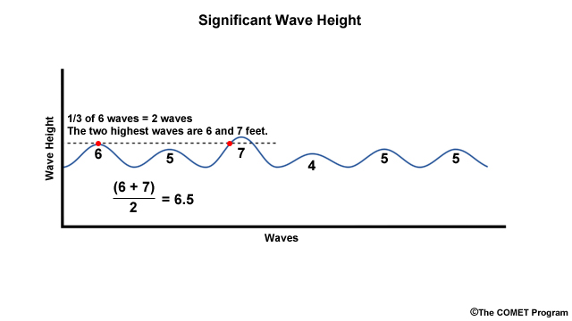 schematic showing different wave heights in a wave series to illustrate significant wave height
