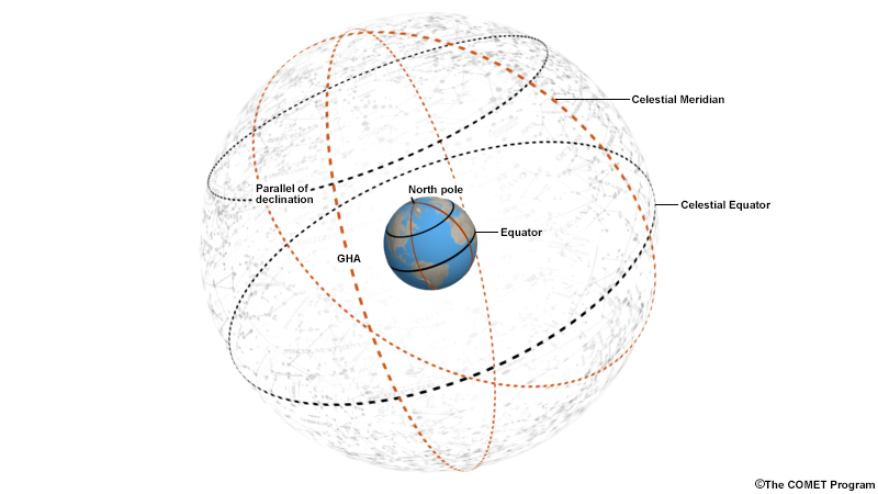 schematic showing Earth coordinates and celestial coordinates