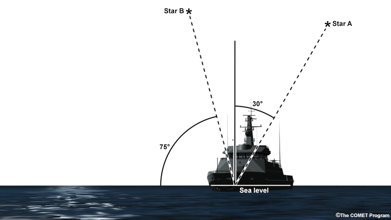 schematic of angles that relate to a sextant being used for a sighting on a celestial object