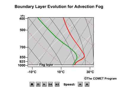 Boundary layer evolution for advection fog on a skew-T diagram