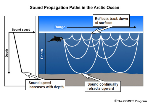 Sound propagation paths in the Arctic Ocean