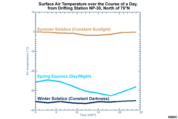 Surface Air Temperature over the Course of a Day, from Drifting Station NP-30, North of 75°N