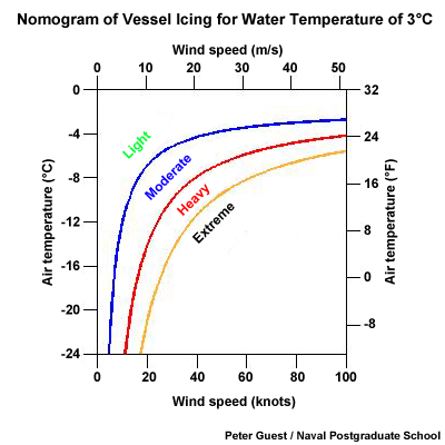 Nomogram of Vessel Icing for Water Temperature of 3°C