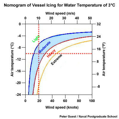 Nomogram of Vessel Icing for Water Temperature of 3°C