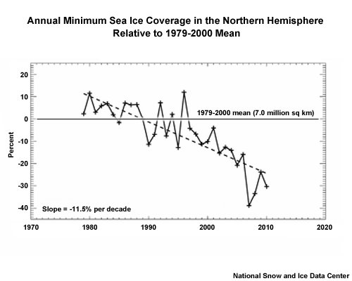 Annual Minimum Sea Ice Coverage in the Northern Hemisphere Relative to 1979-2000 Mean Sea ice extent trend for the Northern Hemisphere