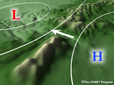 Schematic of synoptic scale high and low pressure centers on either side of a gap in terrain and the resulting flow through the gap