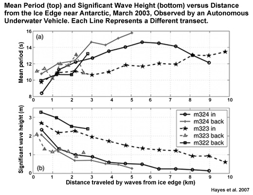 Graph showing Mean Period and Significant Wave Height versus Distance from the Ice Edge near Antarctic, March 2003, Observed by an Autonomous Underwater Vehicle. Each Line Represents a Different transect.
