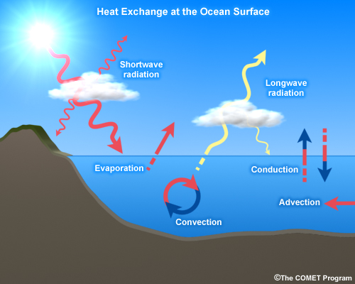 Heat exchange at the ocean surface