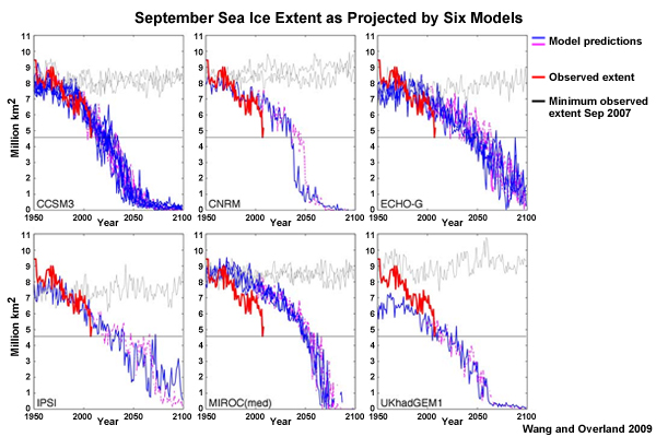 September sea ice extent as projected by six models